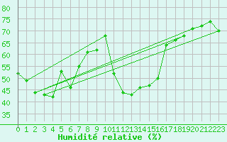 Courbe de l'humidit relative pour Setsa