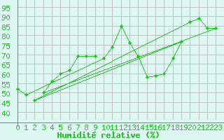Courbe de l'humidit relative pour Woluwe-Saint-Pierre (Be)