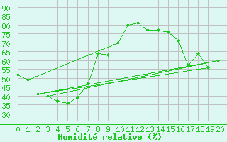 Courbe de l'humidit relative pour Port Keats