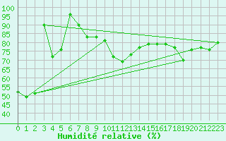 Courbe de l'humidit relative pour Machichaco Faro
