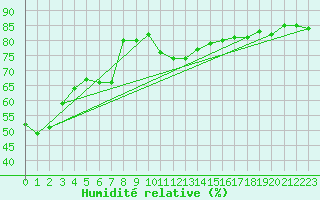 Courbe de l'humidit relative pour Cap Pertusato (2A)