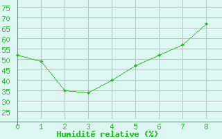 Courbe de l'humidit relative pour Queenstown Aerodrome