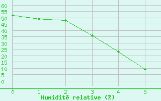 Courbe de l'humidit relative pour Chassiron-Phare (17)