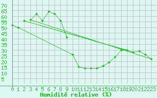 Courbe de l'humidit relative pour Soria (Esp)