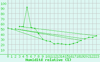 Courbe de l'humidit relative pour Baruth