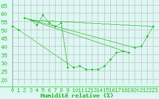 Courbe de l'humidit relative pour Feldkirch