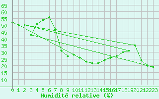 Courbe de l'humidit relative pour Grazalema