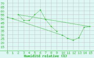 Courbe de l'humidit relative pour Hinojosa Del Duque