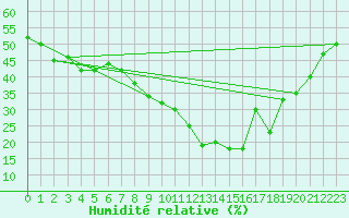 Courbe de l'humidit relative pour Castelo Branco