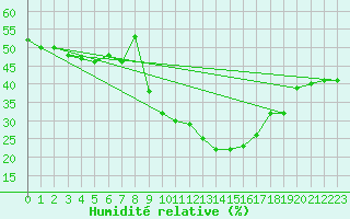 Courbe de l'humidit relative pour Biskra