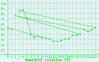 Courbe de l'humidit relative pour Piotta