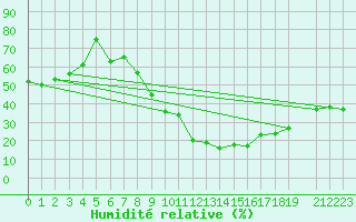 Courbe de l'humidit relative pour Touggourt