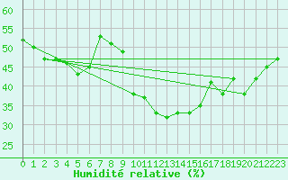 Courbe de l'humidit relative pour Marignane (13)