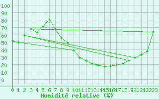 Courbe de l'humidit relative pour Benevente