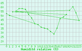 Courbe de l'humidit relative pour Vandells