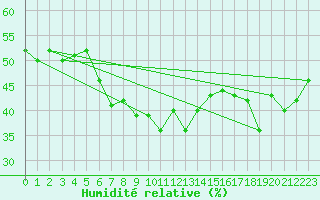 Courbe de l'humidit relative pour Izmir