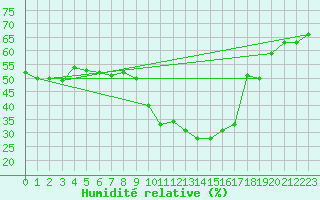 Courbe de l'humidit relative pour Saint-Vran (05)