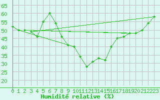 Courbe de l'humidit relative pour Arvieux (05)