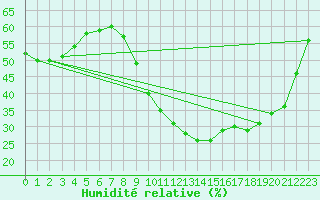 Courbe de l'humidit relative pour Chteauroux (36)