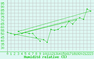 Courbe de l'humidit relative pour Chemnitz