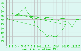 Courbe de l'humidit relative pour Biskra