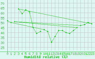 Courbe de l'humidit relative pour Piotta