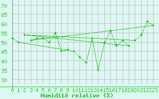 Courbe de l'humidit relative pour Elm