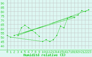 Courbe de l'humidit relative pour Feldkirch