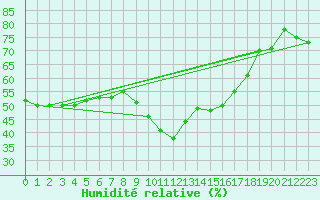 Courbe de l'humidit relative pour Nice (06)