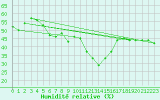 Courbe de l'humidit relative pour Ste (34)