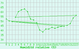 Courbe de l'humidit relative pour Orly (91)