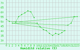 Courbe de l'humidit relative pour Le Luc (83)
