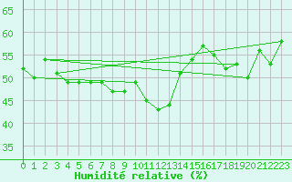 Courbe de l'humidit relative pour Bivio