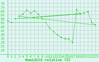 Courbe de l'humidit relative pour Leucate (11)