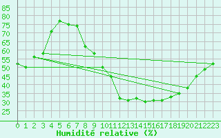 Courbe de l'humidit relative pour Metz-Nancy-Lorraine (57)