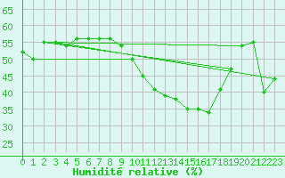 Courbe de l'humidit relative pour Lige Bierset (Be)