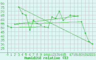 Courbe de l'humidit relative pour Sierra de Alfabia