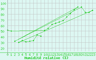 Courbe de l'humidit relative pour Les Attelas