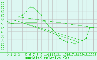 Courbe de l'humidit relative pour Savigny sur Clairis (89)