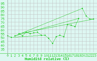 Courbe de l'humidit relative pour Alistro (2B)