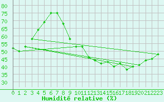 Courbe de l'humidit relative pour Annecy (74)