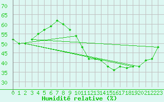 Courbe de l'humidit relative pour Plasencia