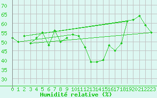 Courbe de l'humidit relative pour Capo Bellavista