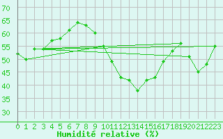 Courbe de l'humidit relative pour Castellfort