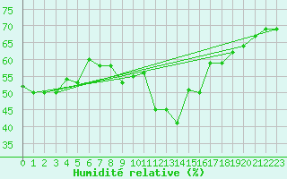 Courbe de l'humidit relative pour Neuchatel (Sw)