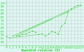 Courbe de l'humidit relative pour Ile d'Yeu - Saint-Sauveur (85)