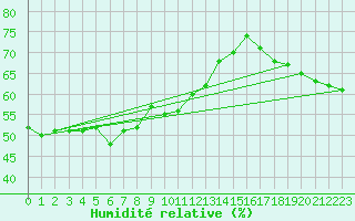 Courbe de l'humidit relative pour Lilienfeld / Sulzer