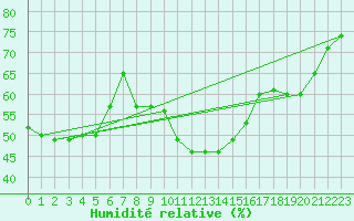 Courbe de l'humidit relative pour Caserta