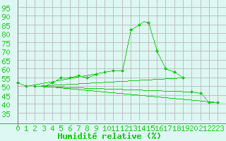 Courbe de l'humidit relative pour Burwash Airport