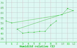 Courbe de l'humidit relative pour Charleville Airport